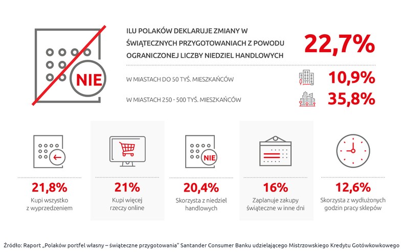 Badanie “Polaków portfel własny – świąteczne przygotowania”