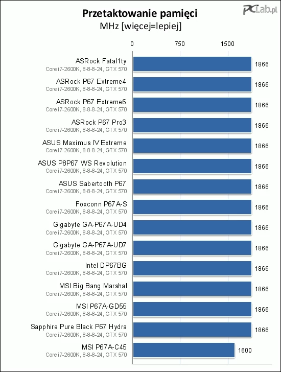 Większość płyt działała stabilnie z DDR3-1866. Następna wartość, DDR3-2133, nie była stabilna na żadnej płycie