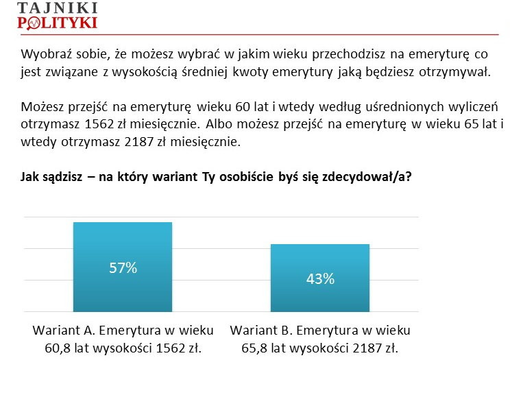 Dobrowolność - wiek emerytalny, fot. www.tajnikipolityki.pl