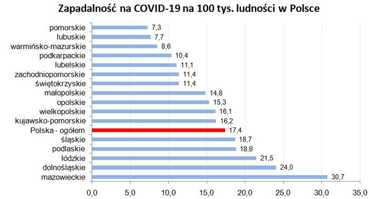 Zapadalność na COVID-19 w Polsce / źródło: GIS