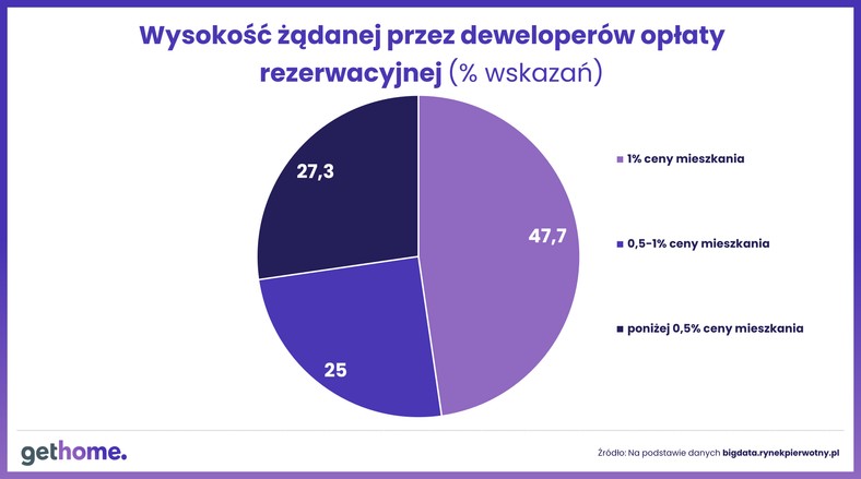 Opłata rezerwacyjna żądana przez deweloperów