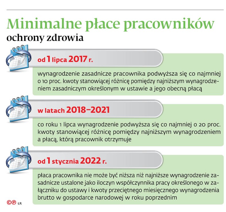 Minimalne płace pracowników ochrony zdrowia