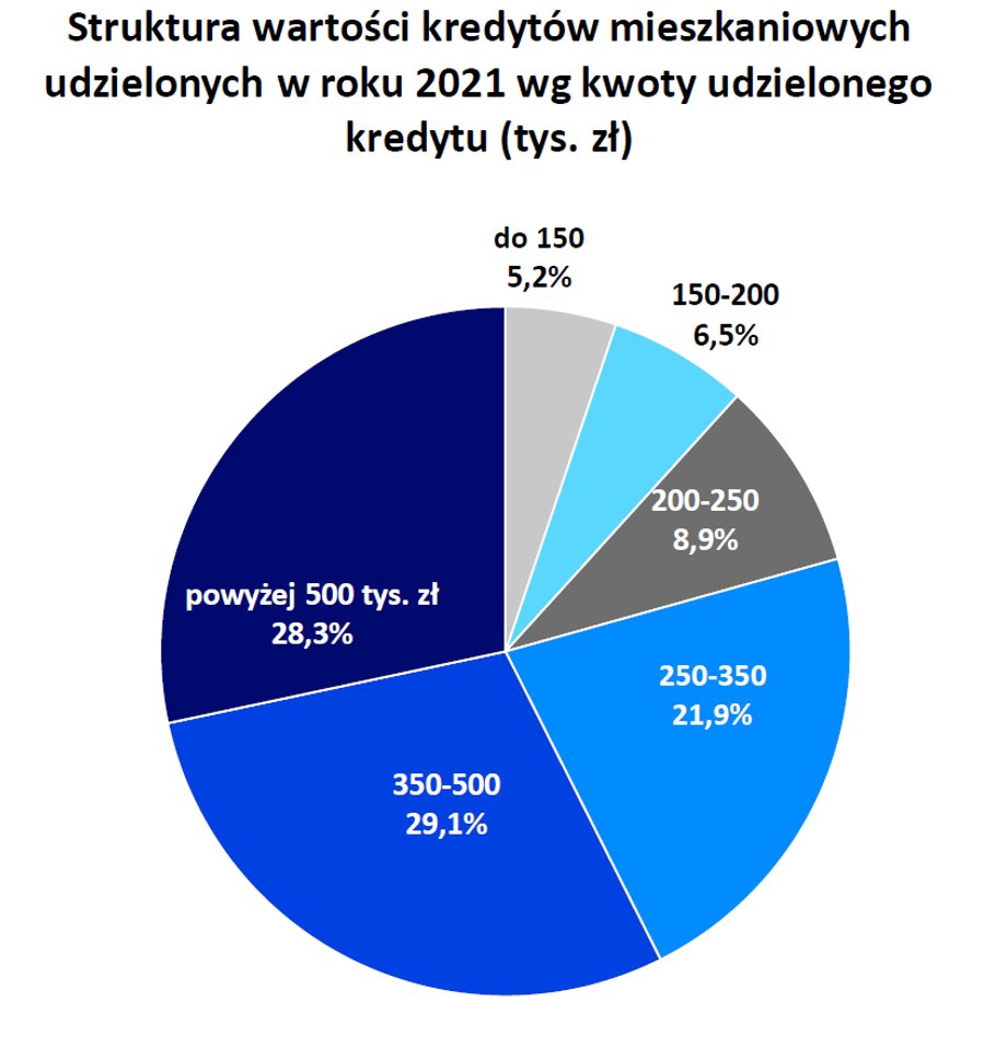 Ponad 28 proc. udzielonych w 2021 r. hipotek miała wartość ponad 500 tys. zł – wynika z danych Biura Informacji Kredytowej. 