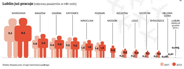 Odprawy na portach lotniczych