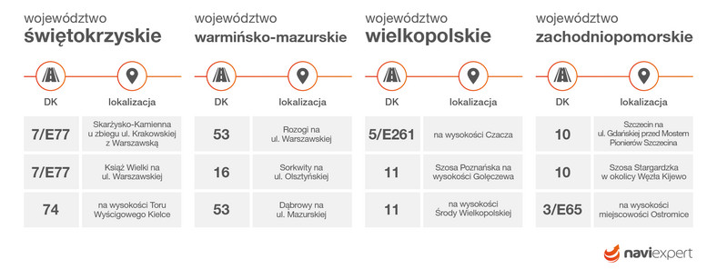 Najbardziej kontrolowane drogi w Polsce 2019 r