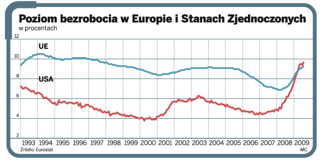 Poziom bezrobocia w Europie i Stanach Zjednoczonych
