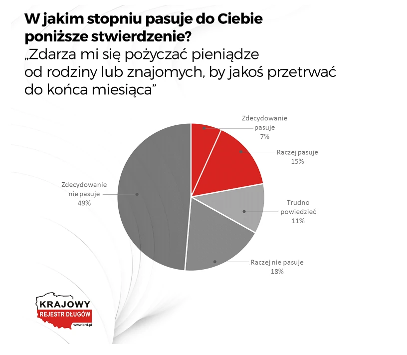 Badanie „Podejście młodych Polaków do pieniędzy”, przeprowadzone przez IMAS International na zlecenie Krajowego Rejestru Długów Biura Informacji Gospodarczej.