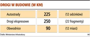 Kluczowe połączenia autostrad powstaną do 2011 roku