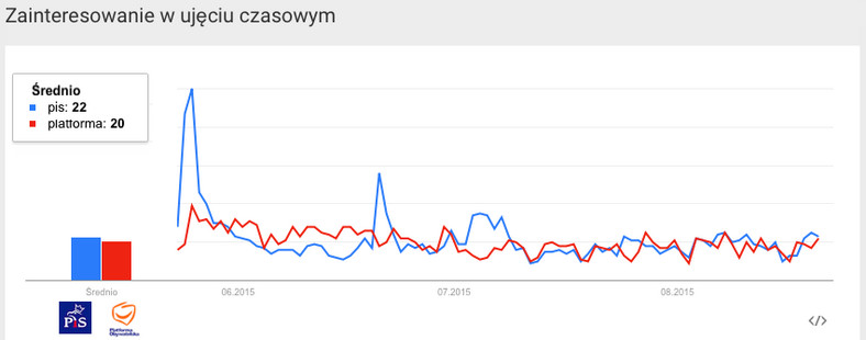 Google trends - PiS i PO, fot. tajnikipolityki
