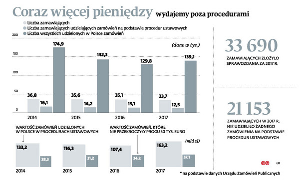 Coraz więcej pieniędzy wydajemy poza procedurami