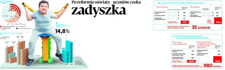 Po reformie oświaty uczniów czeka zadyszka