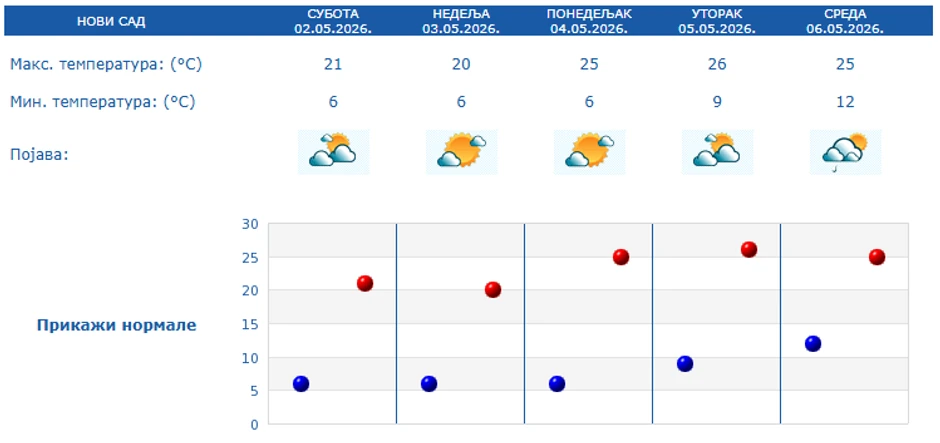 Prognoza za 5 dana, Novi Sad