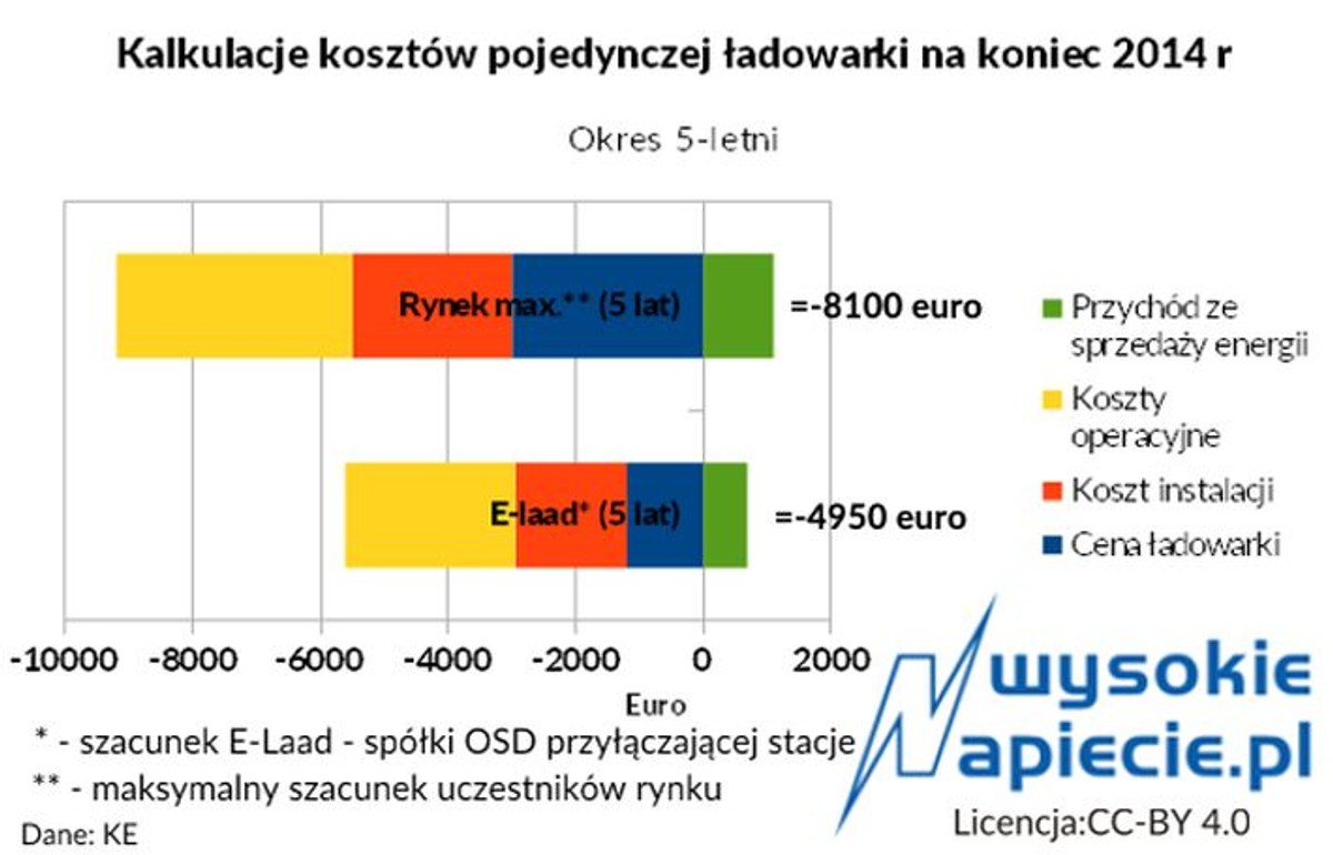 Kalkulacje kosztów pojedynczej ładowarki