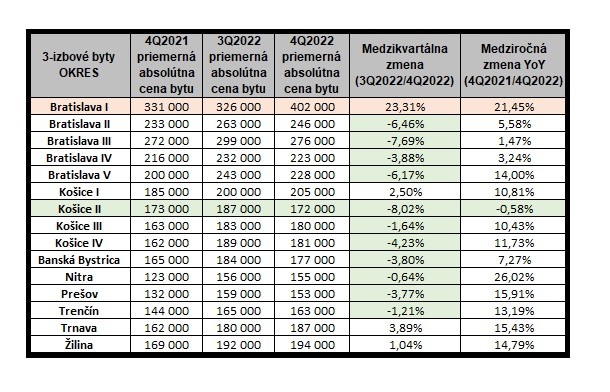 Priemerné predajné ceny 3-izbových bytov za IV. kvartál 2022.