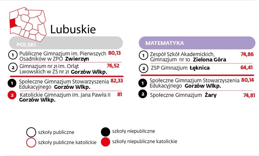 Po trzecie: w Polsce są dwa województwa, które w pierwszej setce nie mają swoich gimnazjów lub są reprezentowane śladowo. To opolskie i lubuskie.
