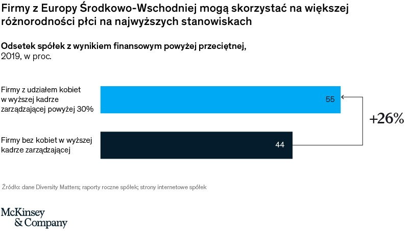 Raport kobiety McKinsey&Company