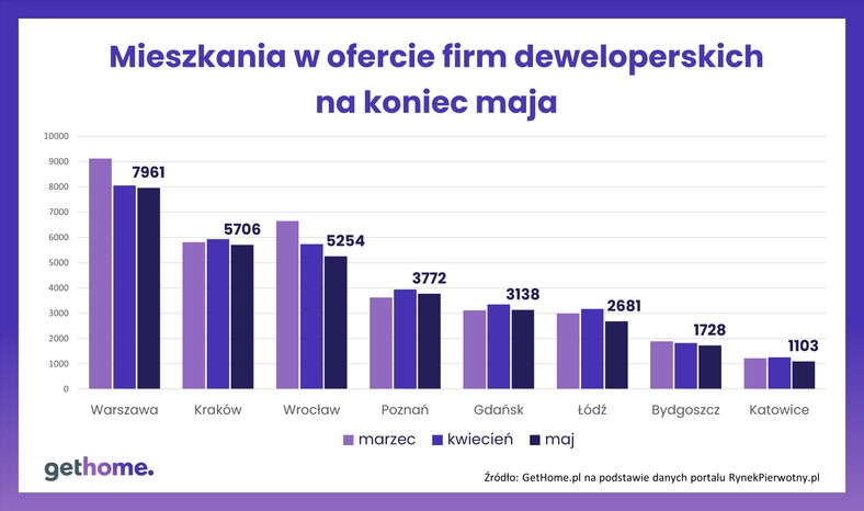 Mieszkania w ofercie firm deweloperskich na koniec maja