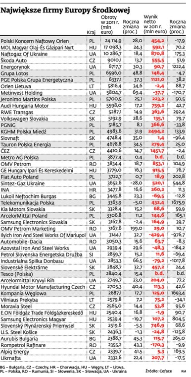 Największe firmy Europy Środkowej