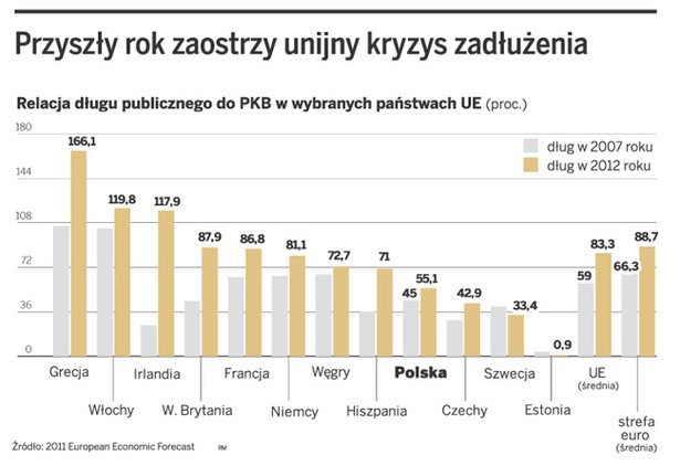 Przyszły rok zaostrzy unijny kryzys zadłużenia