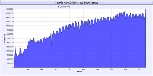 Shadowserver.org prowadzi statystyki aktywności wirusów w sieci. Szczyt infekcji Confickerem przypadł na październik 2009, ale od tamtego czasu spadek jest minimalny