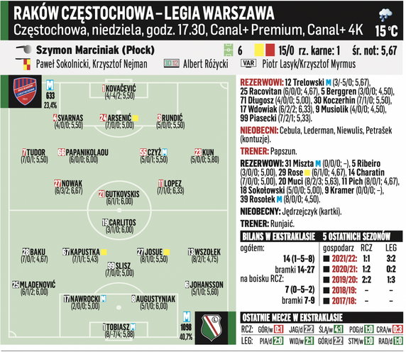 Raków Częstochowa – Legia Warszawa