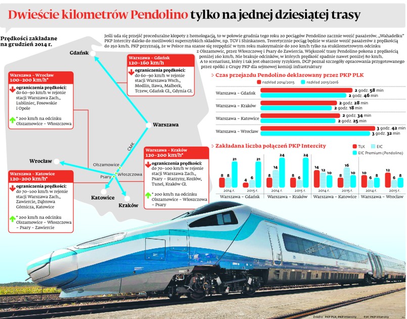 Pendolino - mapa prędkości