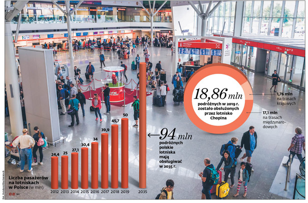 50 milionów pasażerów na lotniskach. Liczba podróżnych ciągle rośnie