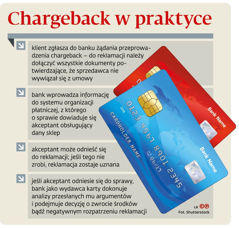 Chargeback w praktyce