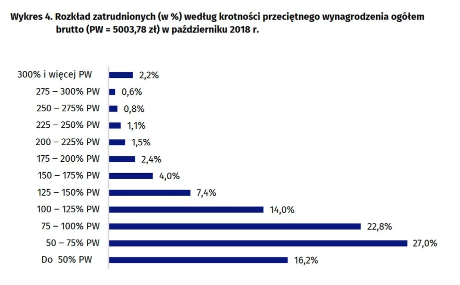 Zróżnicowanie wynagrodzeń