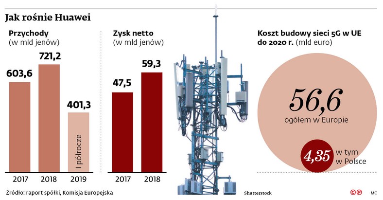 Jak rośnie Huawei