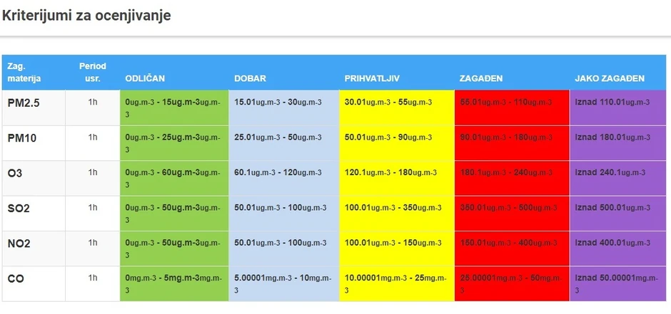Aktuelna tabela kvaliteta vazduha sa sajta Sepe