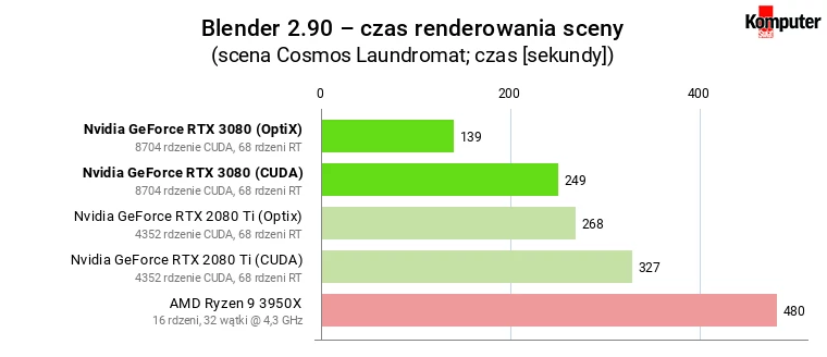 Nvidia GeForce RTX 3080 FE – Blender – czas renderowania dużej sceny