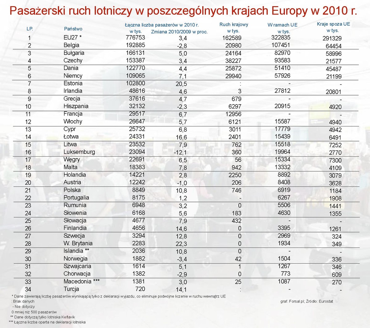 Pasażerski ruch lotniczy w poszczególnych krajach Europy w 2010 r.