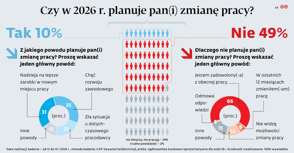Co dziesiąty Polak chce zmienić pracę