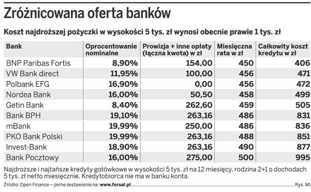 Zróżnicowana oferta banków