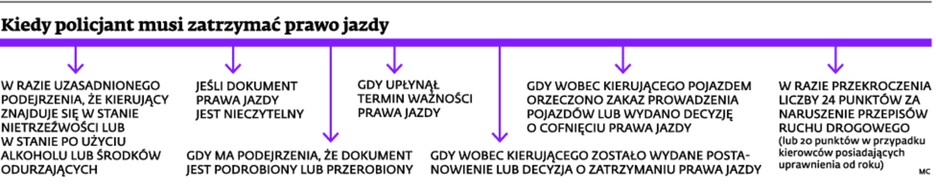 Kiedy policjant musi zatrzymać prawo jazdy