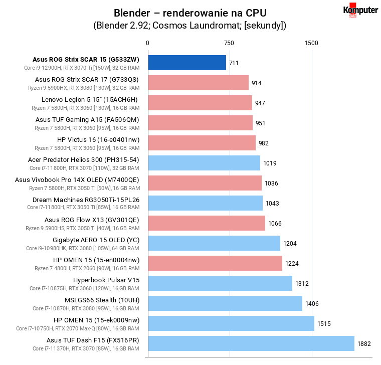 Asus ROG Strix SCAR 15 (G533ZW) – Blender – renderowanie na CPU
