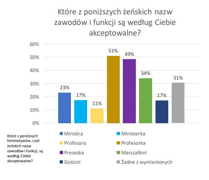 Które z poniższych żeńskich nazw zawodów i funkcji są według Ciebie akceptowalne?