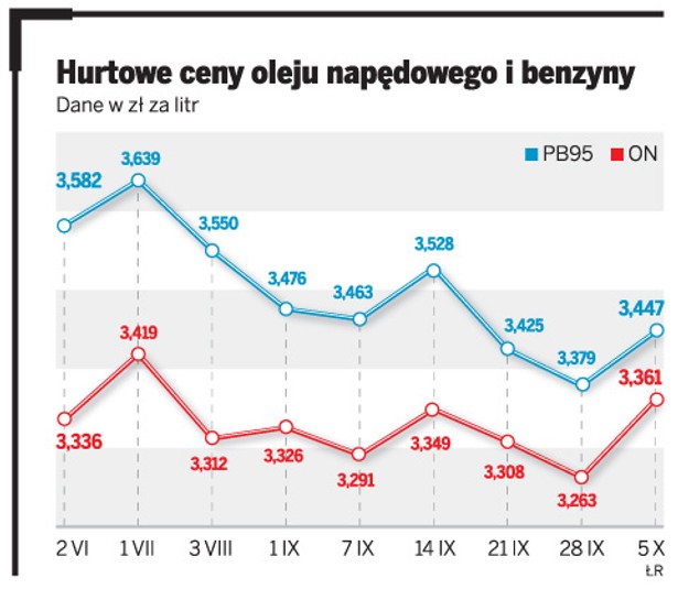 Hurtowe ceny oleju napędowego i benzyny