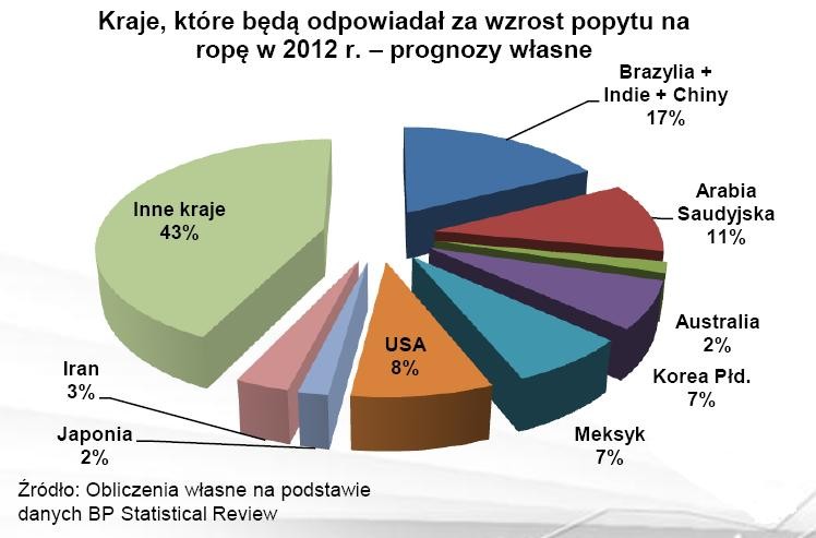 Kraje, które będą odpowiadał za wzrost popytu na ropę w 2012 r.
