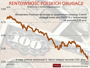 Rentowność polskich obligacji bije kolejne rekordy