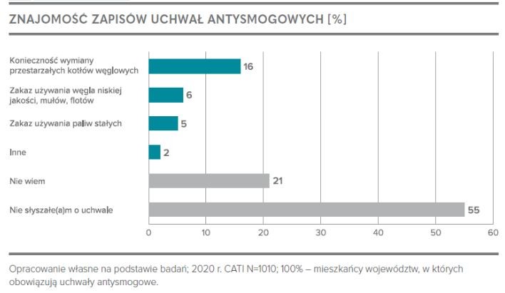 Znajomość zapisów uchwał antysmogowych