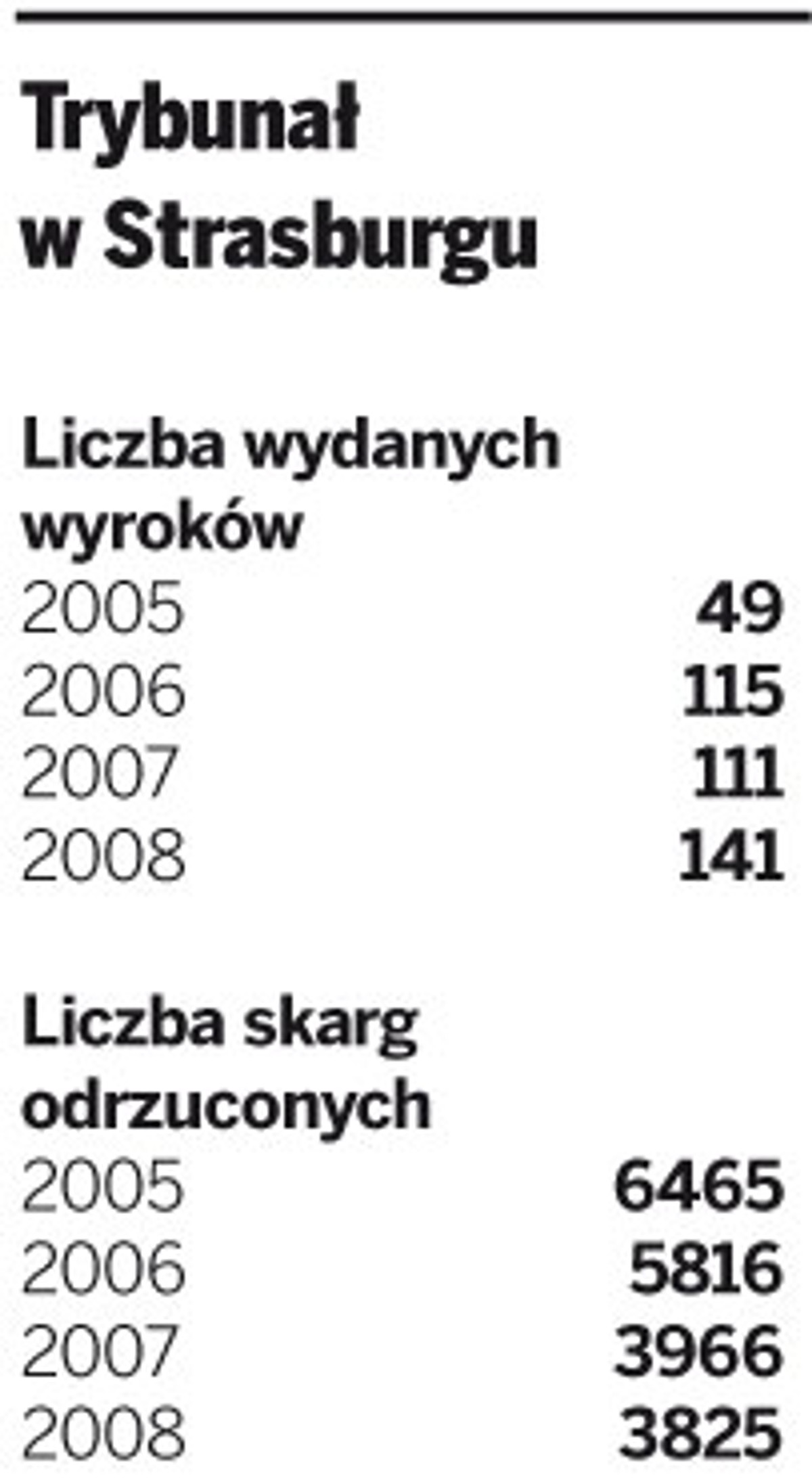 Trybunał w Strasburgu