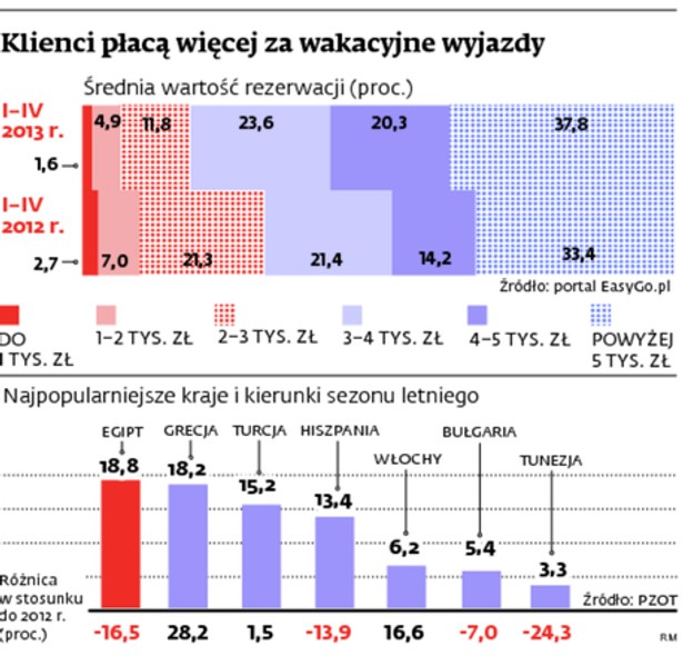 Klienci płacą więcej za wakacyjne wyjazdy