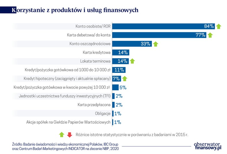 Korzystanie z produktów i usług finansowych