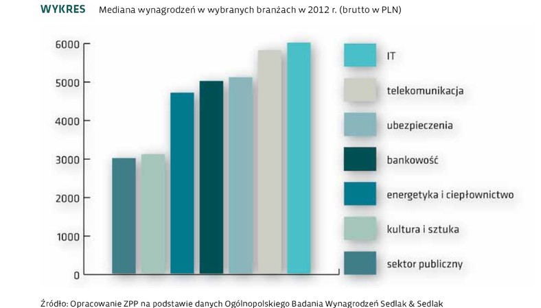 Mediana wynagrodzeń w wybranych branżach w 2012 r. (brutto w PLN)