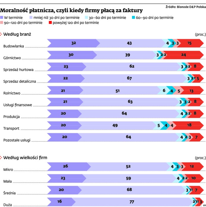 Moralność płatnicza, czyli kiedy firmy płacą za faktury