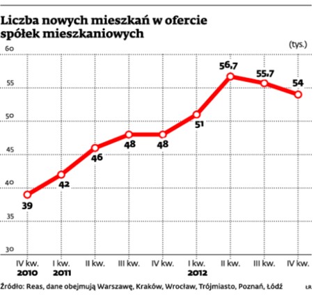 Liczba nowych mieszkań w ofercie spółek mieszkaniowych