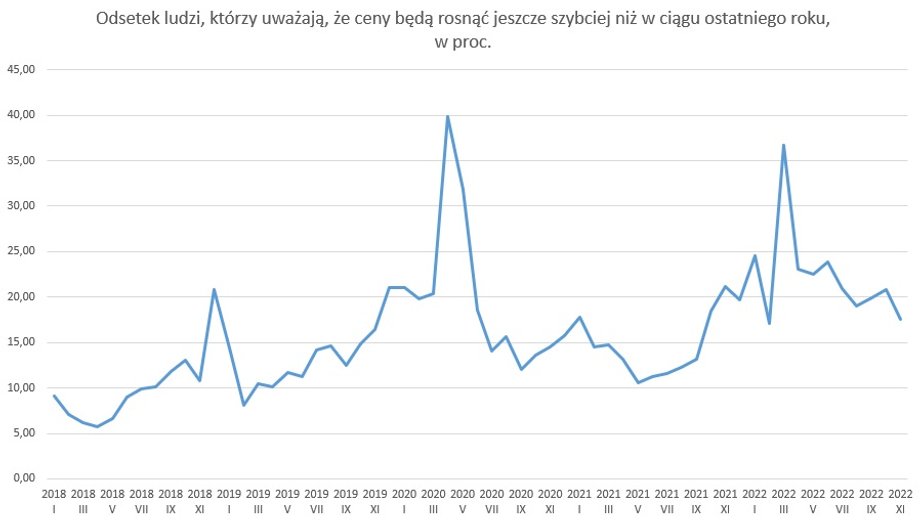 Odsetek ludzi oczekujących, że inflacja będzie dalej rosnąć