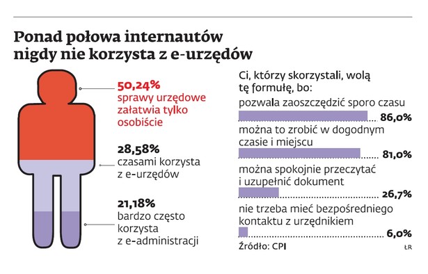 Ponad połowa internautów nigdy nie korzysta z e-urzędów